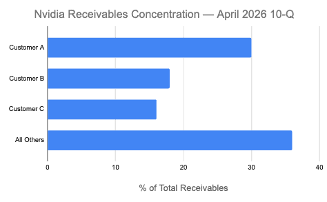 Nvidia Receivables Chart