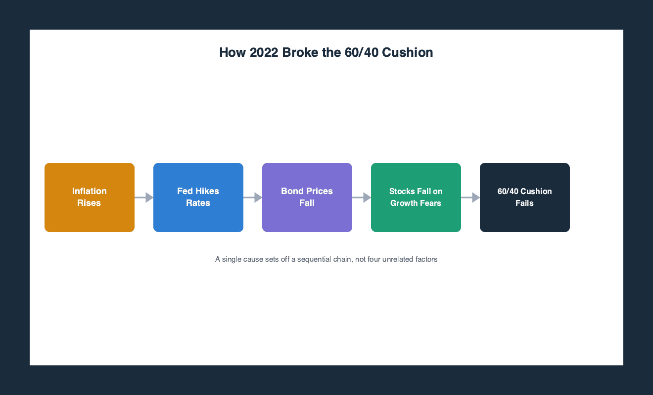 Flow diagram showing how rising inflation led the Fed to hike interest rates, which pushed down both bond prices and stock prices, breaking the 60/40 portfolio's usual cushion