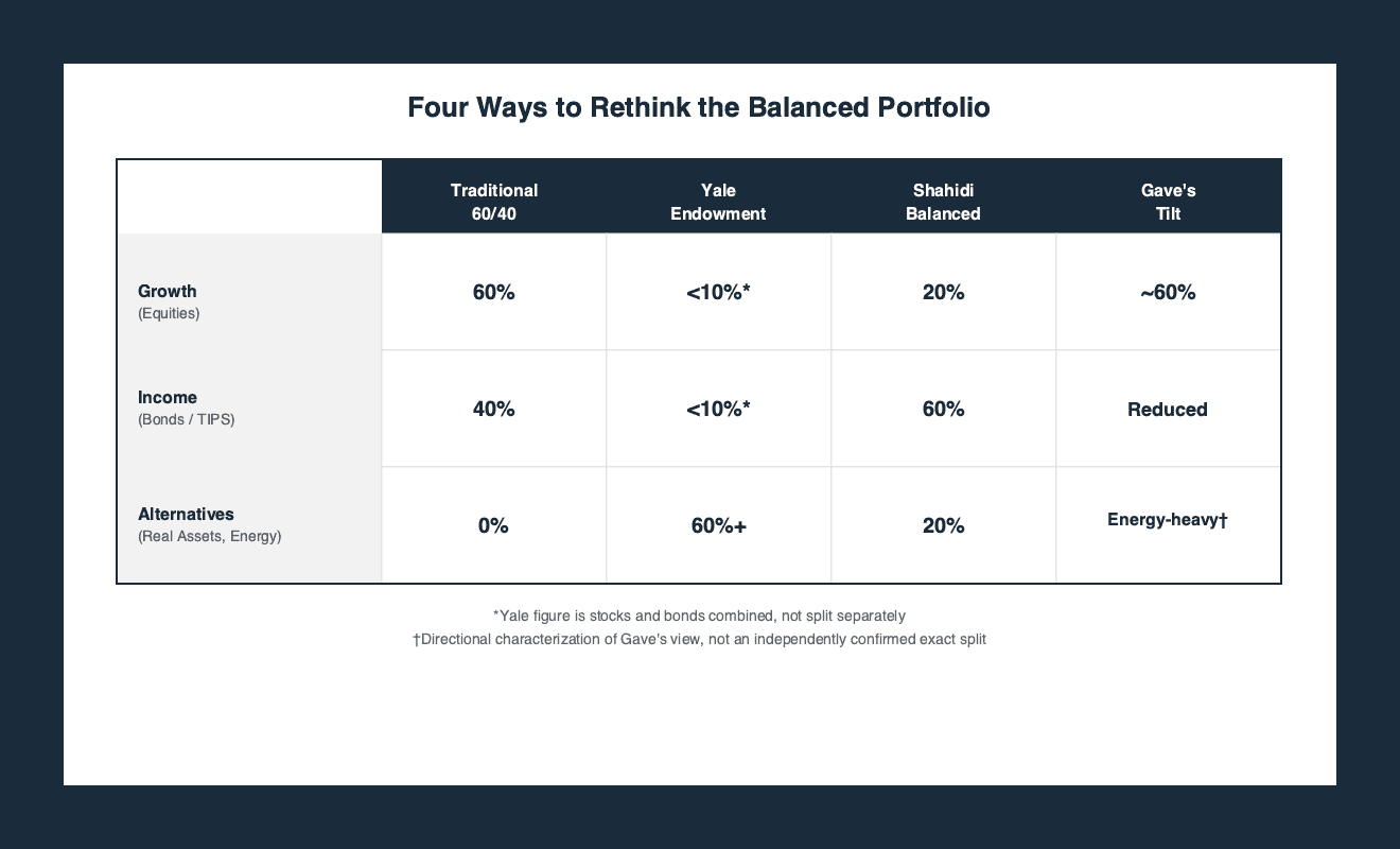 Comparison table of four portfolio allocation models: the traditional 60/40, Yale's endowment model, Alex Shahidi's balanced allocation, and an energy-for-bonds tilt