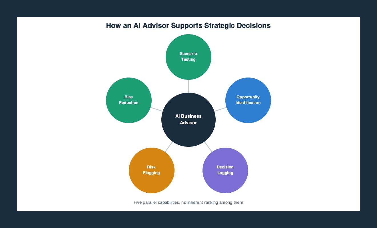 Comparison table of five frameworks for AI business strategy from PwC, IBM, Econblox, McKinsey, and Gartner, showing each source's primary focus