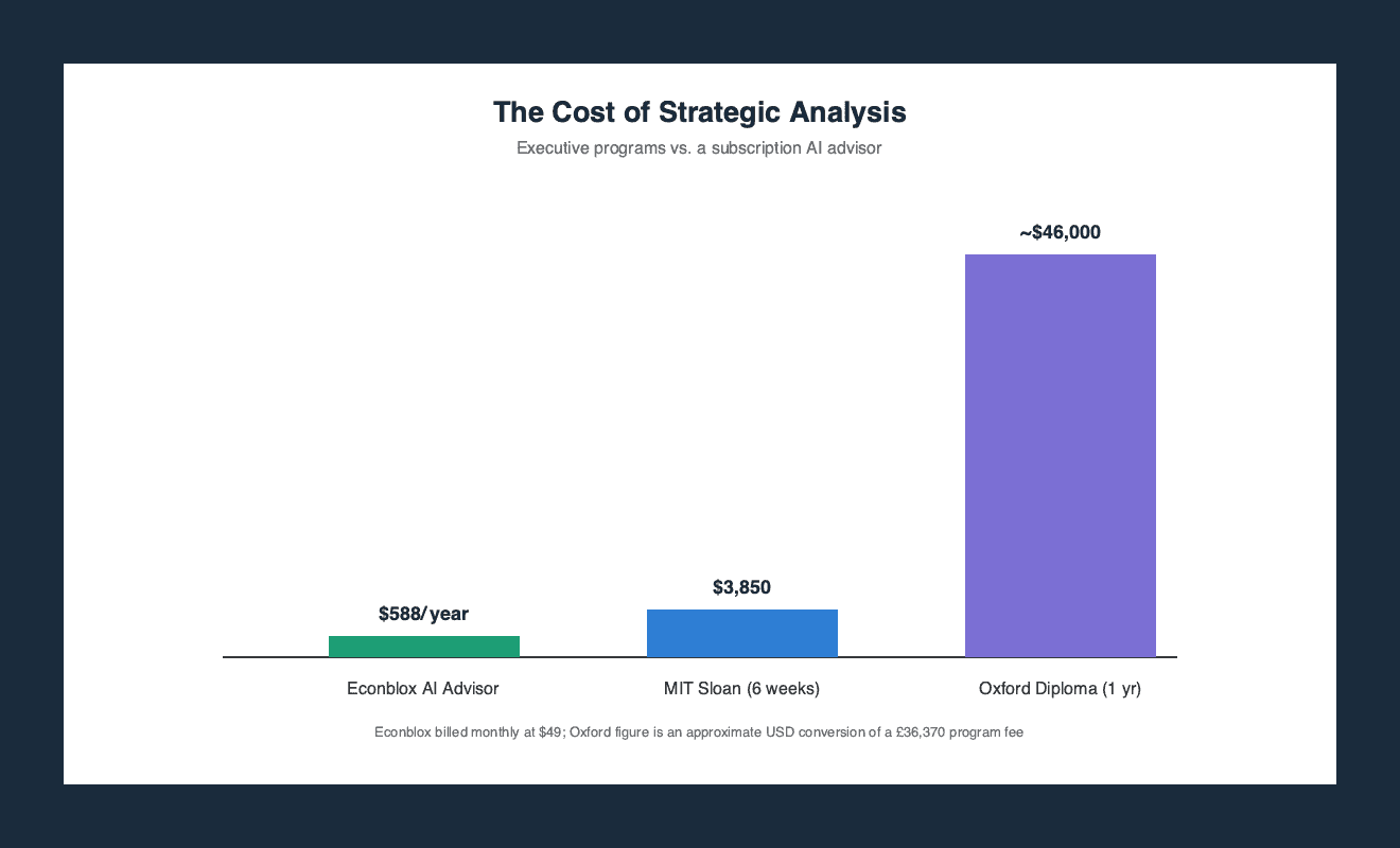 Bar chart comparing the cost of the MIT Sloan AI strategy course, the Oxford Executive Diploma in Strategy and Innovation, and a subscription AI business advisor