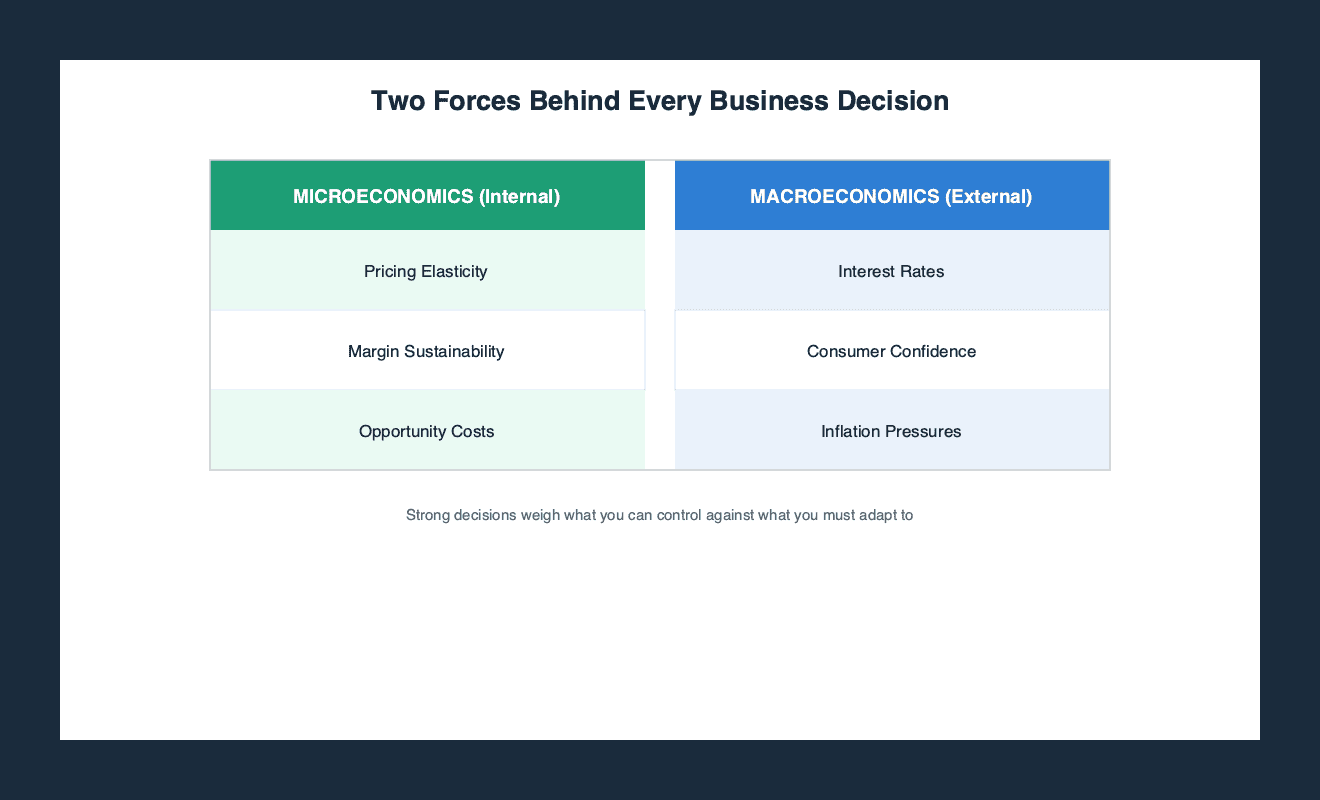 Comparison table contrasting microeconomic factors a business can control, like pricing power, with macroeconomic factors it cannot, like interest rates and inflation