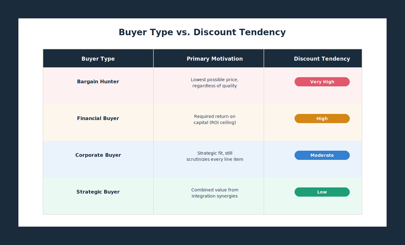 Comparison table of four buyer types (bargain hunter, financial buyer, corporate buyer, strategic buyer) showing their primary motivation and discount tendency
