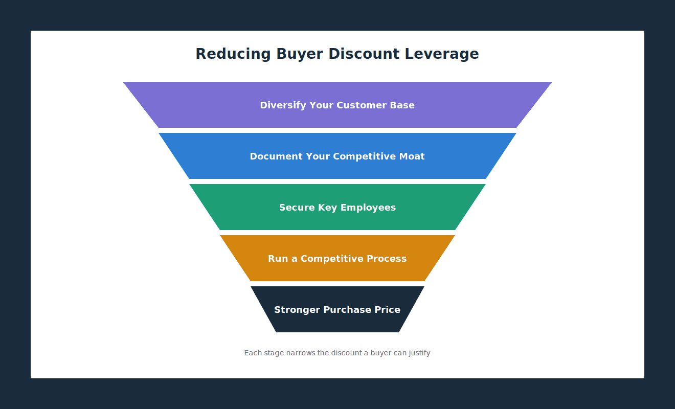 Funnel diagram showing five sequential actions business owners can take to reduce buyer discount leverage and achieve a stronger purchase price
