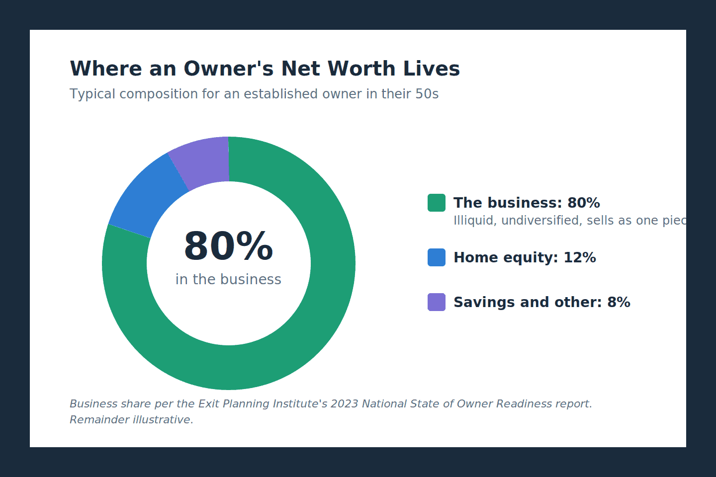Donut chart of a typical business owner's net worth composition with 80 percent in the business, 12 percent in home equity, and 8 percent in savings and other assets, per the Exit Planning Institute's 2023 National State of Owner Readiness report