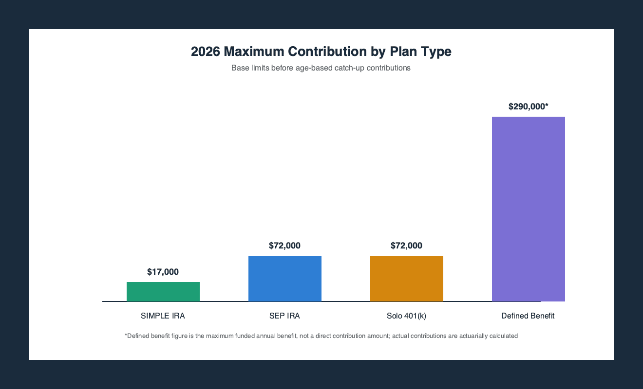 Bar chart comparing 2026 maximum retirement contribution amounts across SEP IRA, Solo 401(k), SIMPLE IRA, and defined benefit plans