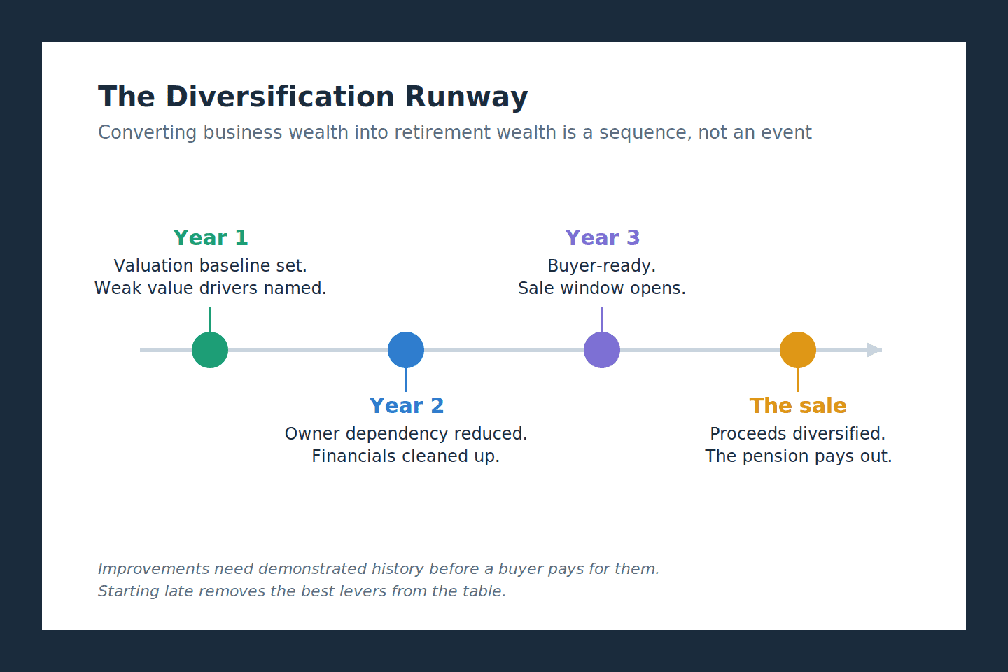 Timeline of the diversification runway from valuation baseline in year one, to reduced owner dependency and clean financials in year two, to buyer-ready in year three, to a sale that funds retirement All three describe the actual content rather than the layout alone, include the keyword naturally in the featured and body 1 (business owner, net worth, business), and are em-dash free. The featured alt matters least for SEO (WordPress uses it in social cards inconsistently) but it's there for completeness. While we're at it, the two warning-signs body images already have alt text from that delivery, but the warning-signs featured never got one. Here it is so the package is complete: Five warning signs a business owner's retirement plan will fail shown as descending steps: net worth concentrated in the business, valuation is a guess, business can't run without the owner, no exit timeline, and not buyer-ready