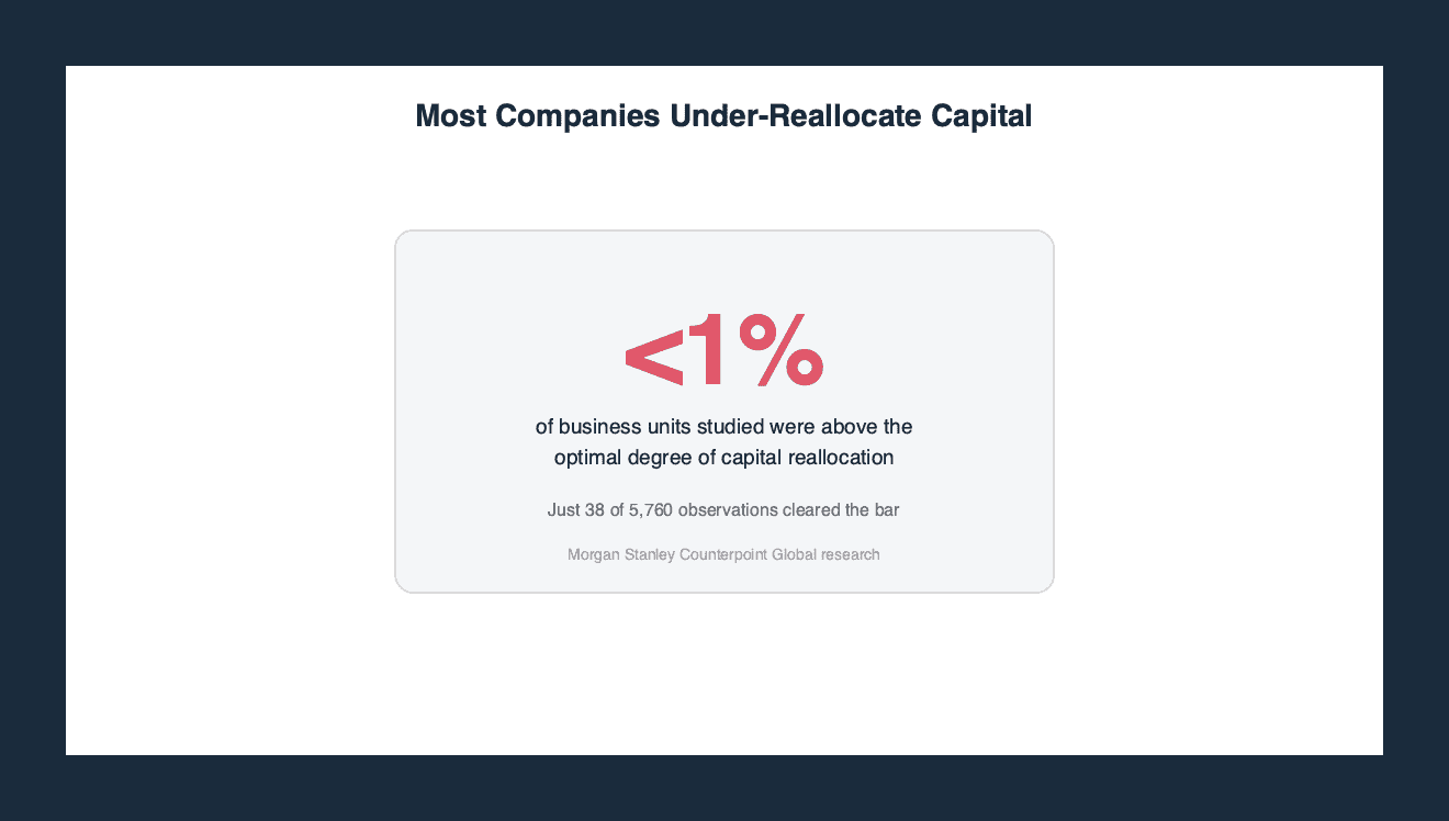 Stat callout showing that only 38 of 5,760 business unit observations, less than 1 percent, were above the optimal degree of capital reallocation, per Morgan Stanley Counterpoint Global research