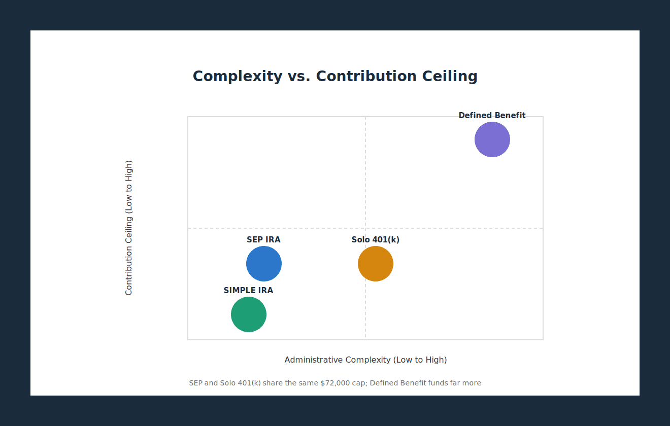 2x2 matrix plotting administrative complexity against maximum contribution ceiling for SEP IRA, SIMPLE IRA, Solo 401(k), and defined benefit plans