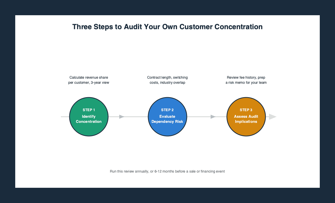 Three-step timeline for a customer concentration audit: identify revenue concentration, evaluate customer dependency risk, and assess audit implications