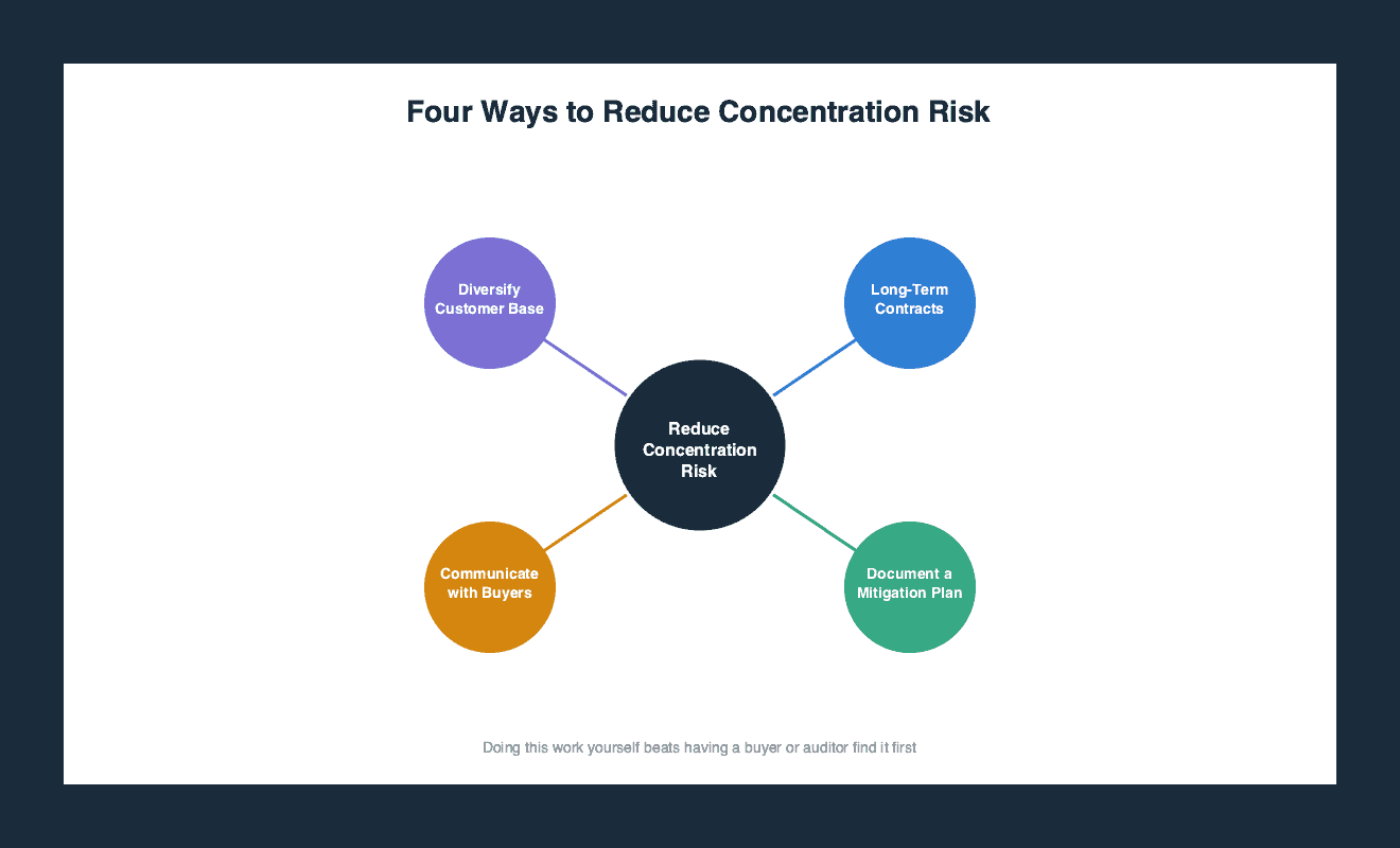Hub and spoke diagram showing four ways to reduce customer concentration risk: diversify the customer base, negotiate long-term contracts, document a mitigation plan, and communicate with potential buyers