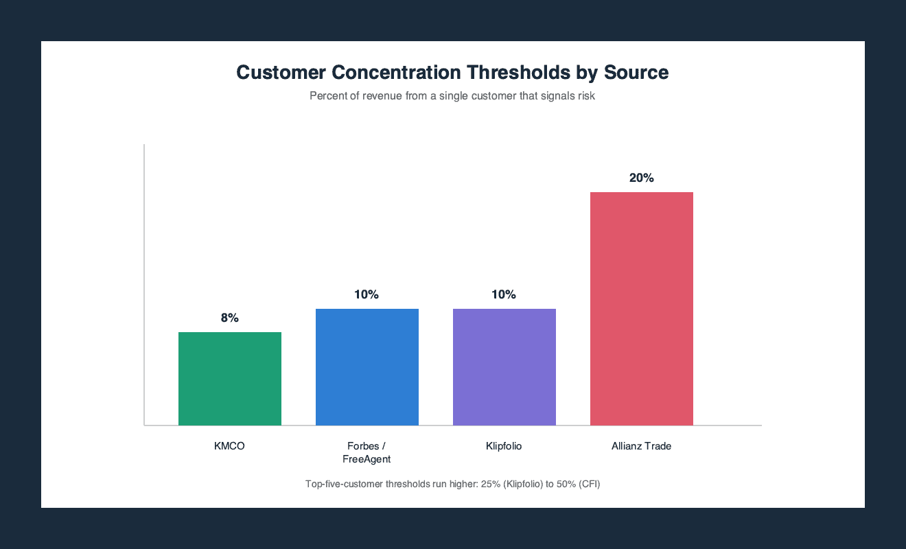 Bar chart comparing customer concentration risk thresholds from four sources: KMCO at 8 percent, FreeAgent citing Forbes at 10 percent, Klipfolio at 10 percent, and Allianz Trade at 20 percent of revenue from a single customer