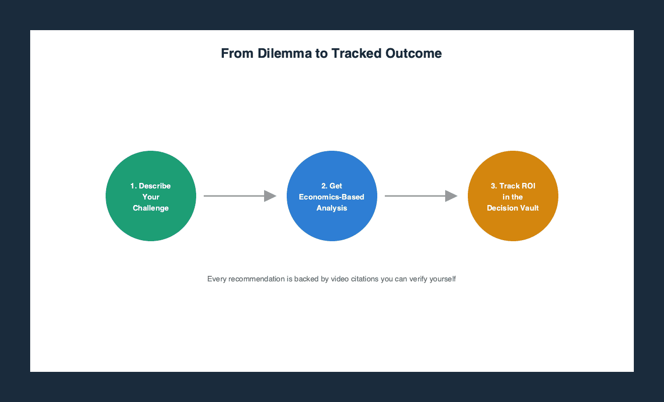 Three-step flow diagram showing how a challenge becomes a tracked outcome: describe your challenge, get economics-based analysis, then track ROI and results in the Decision Vault
