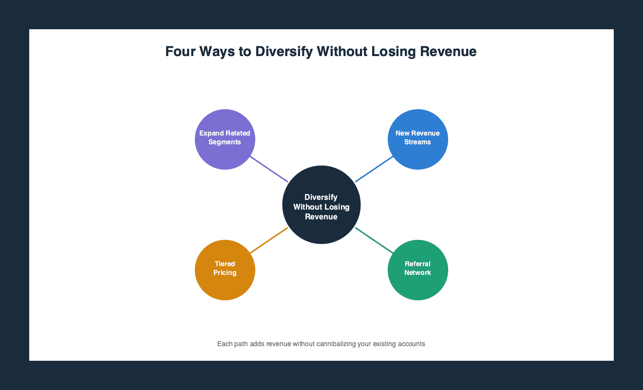 Hub and spoke diagram showing four ways to diversify a customer base without losing revenue: expanding into related segments, developing additional revenue streams, building a referral network, and using tiered pricing