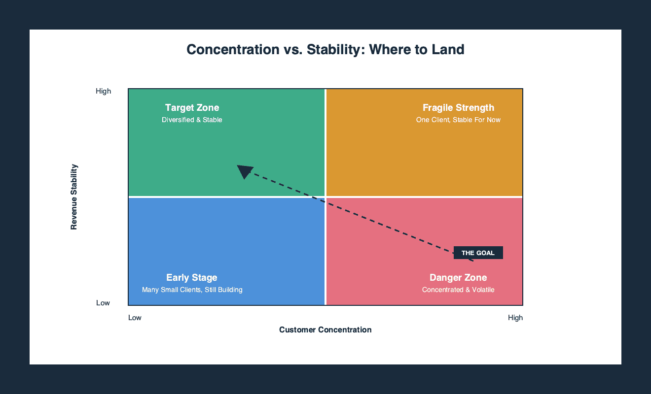 Two by two matrix plotting customer concentration against revenue stability, showing a target zone of low concentration and high stability versus a danger zone of high concentration and low stability