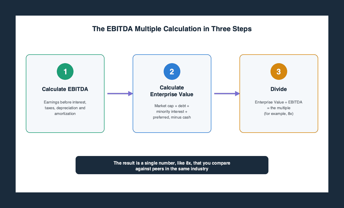 Three-step flow diagram of the EBITDA multiple calculation: step one calculate EBITDA, step two calculate enterprise value, step three divide enterprise value by EBITDA to get the multiple