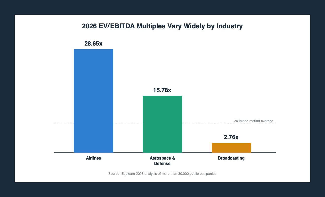 Bar chart comparing 2026 EV/EBITDA multiples by industry: Airlines at 28.65x, Aerospace and Defense at 15.78x, and Broadcasting at 2.76x, with an 8x broad-market average reference line