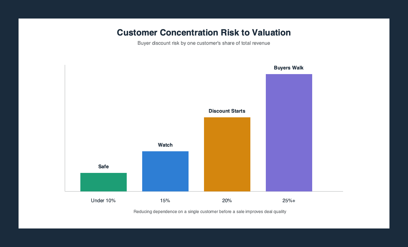 Bar chart showing buyer discount risk rising as one customer's share of revenue increases from under 10 percent to over 25 percent of revenue