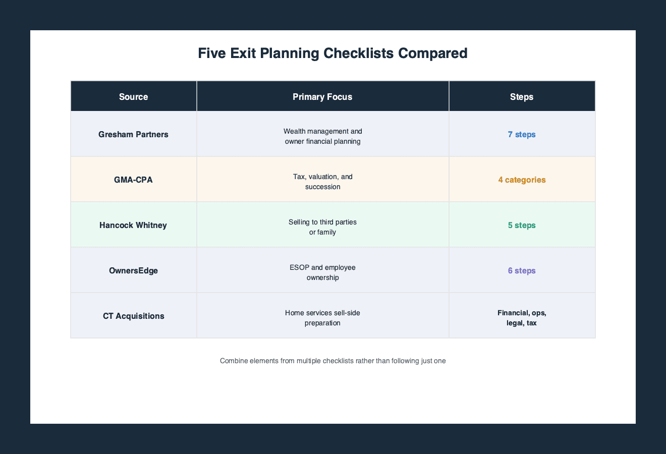 Comparison table of five exit planning checklists from Gresham Partners, GMA-CPA, Hancock Whitney, OwnersEdge, and CT Acquisitions, showing each source's primary focus and number of steps