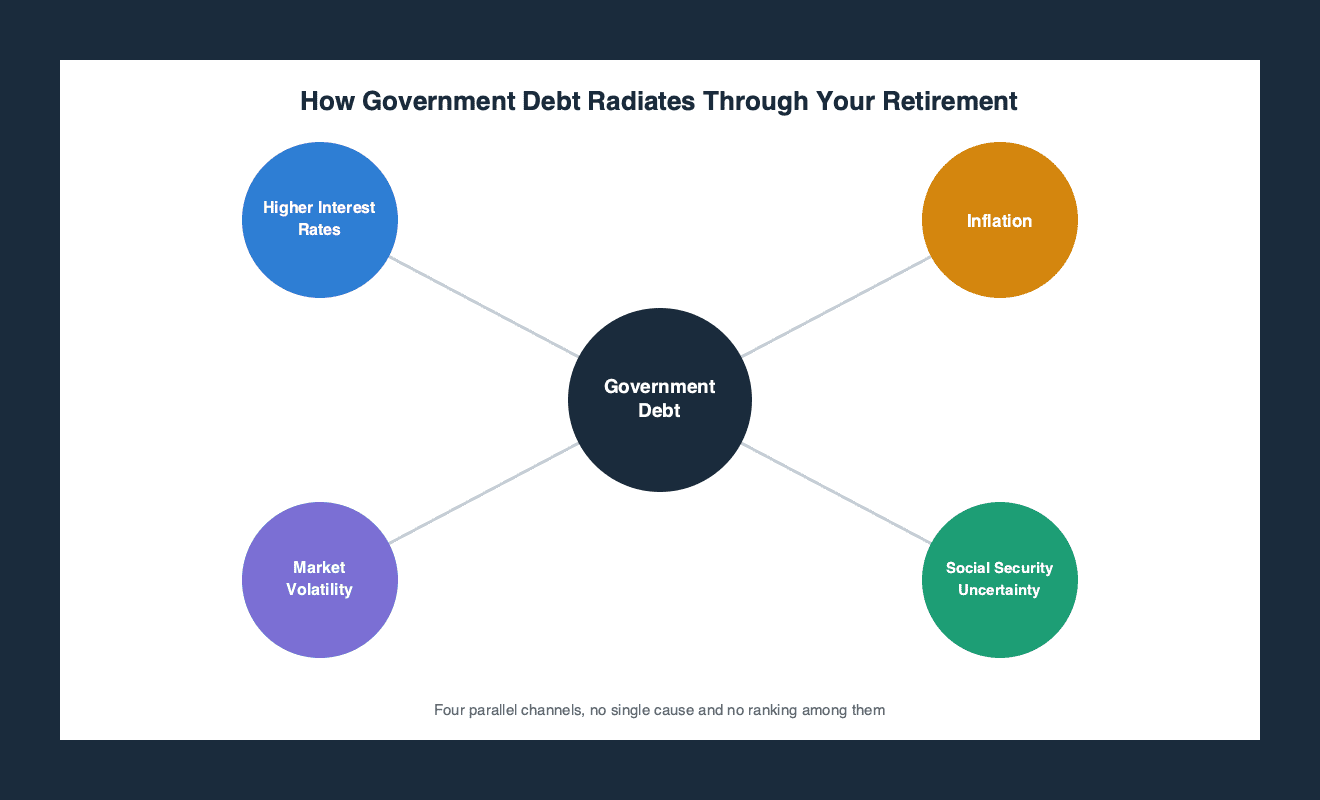 Hub and spoke diagram showing government debt radiating out to four parallel effects on retirement savings: higher interest rates, inflation, market volatility, and Social Security uncertainty