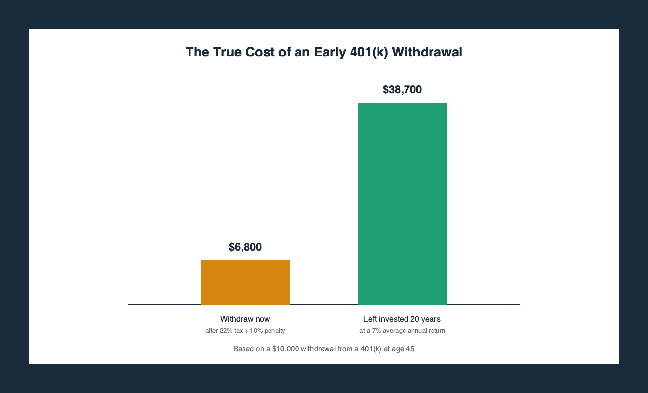 Bar chart comparing a 10,000 dollar early 401k withdrawal taken as cash after taxes and penalties against the same amount left invested for twenty years
