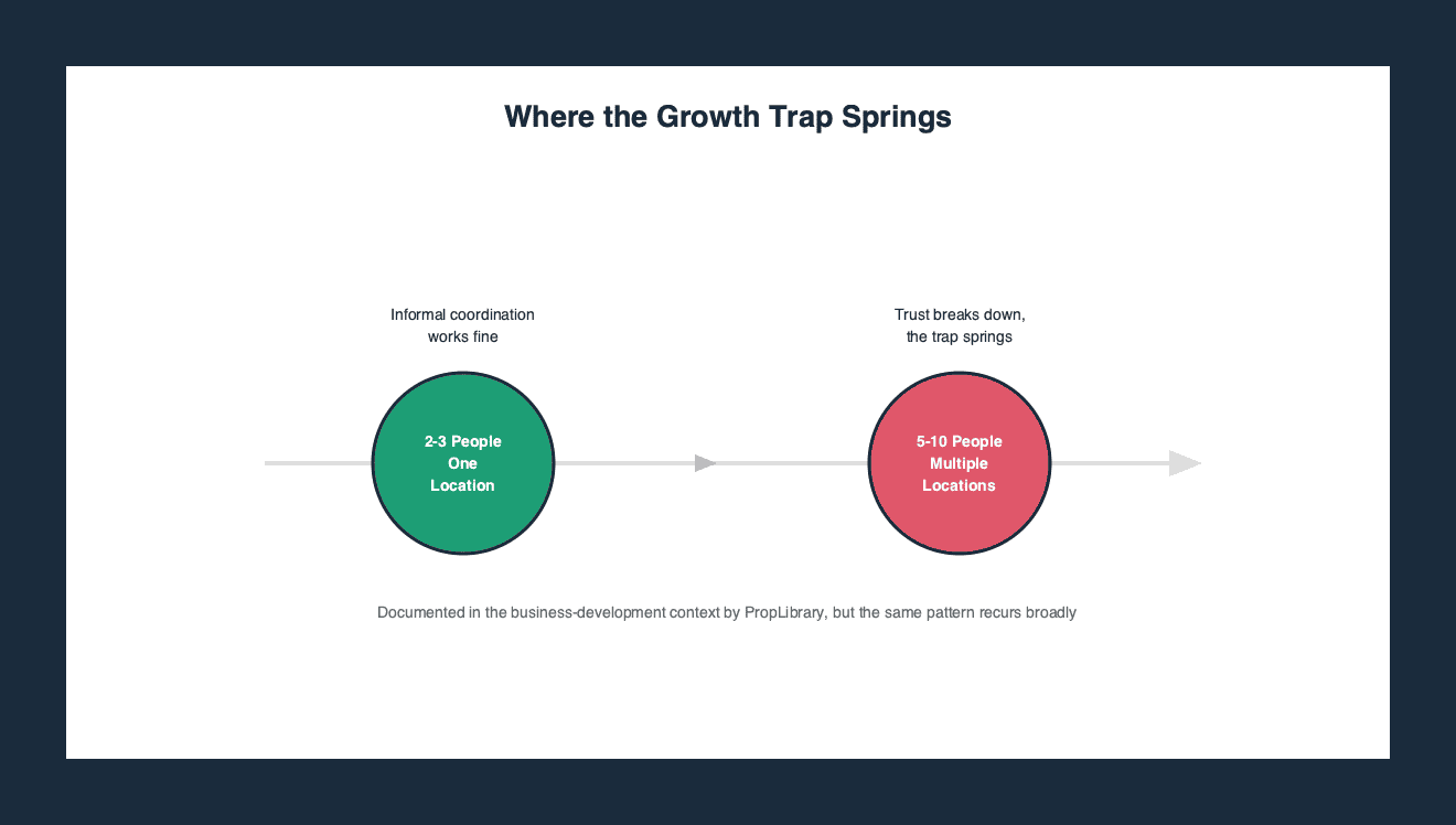 Timeline showing the growth trap trigger point as a business expands from 2 to 3 people in one location to 5 to 10 people across multiple locations