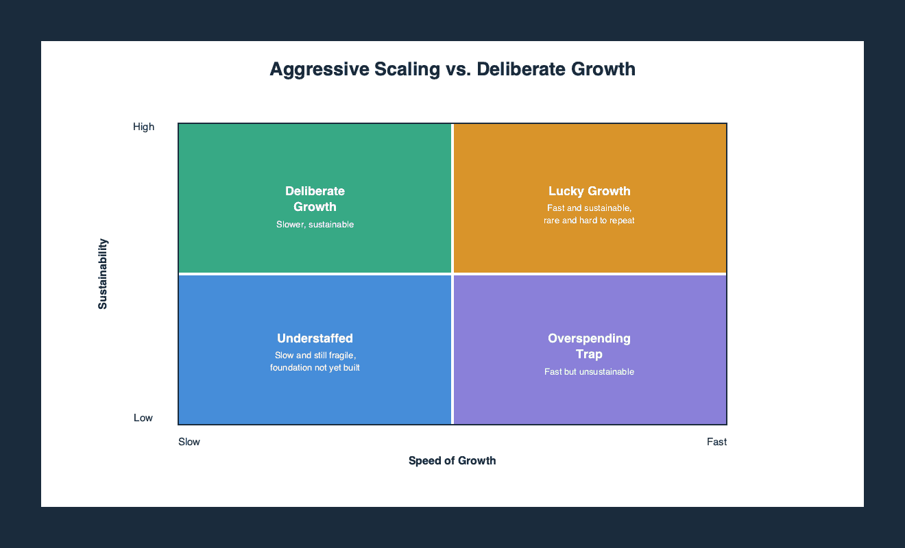 Two by two matrix plotting aggressive scaling against deliberate growth by speed and long-term sustainability, showing deliberate growth as slower but more sustainable