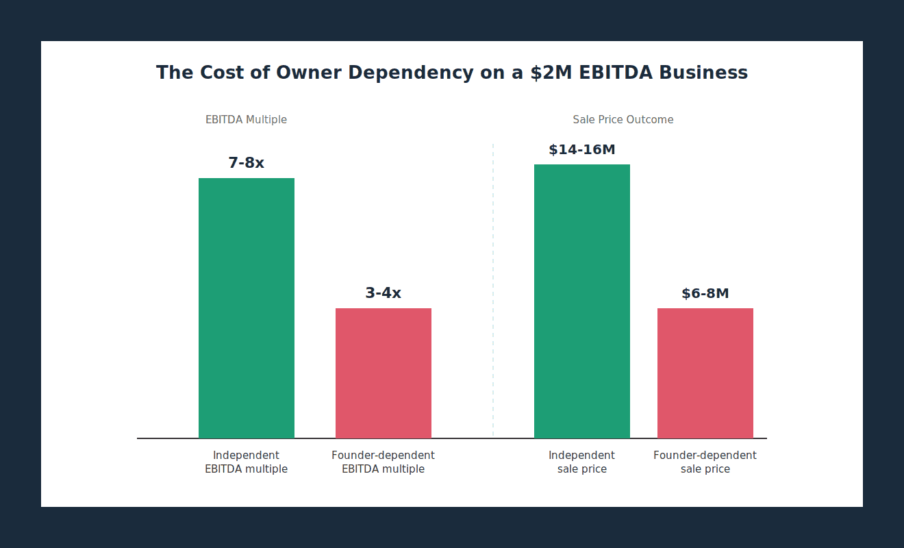 Bar chart comparing EBITDA multiples and sale price outcomes for a 2 million dollar EBITDA business, independent versus founder-dependent