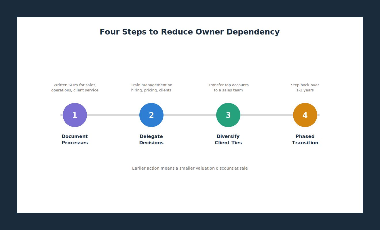 Timeline of four steps to reduce owner dependency: document processes, delegate decisions, diversify client relationships, and phased transition