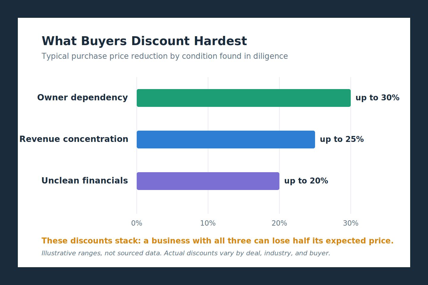 Horizontal bar chart showing illustrative buyer purchase price discounts of up to 30 percent for owner dependency, 25 percent for revenue concentration, and 20 percent for unclean financials
