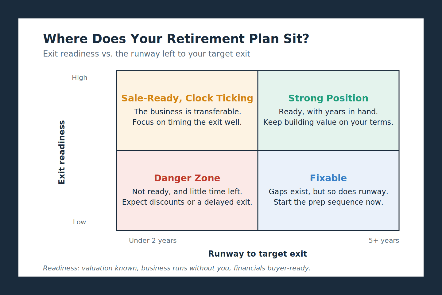 2x2 matrix plotting exit readiness against runway to target exit with four quadrants: strong position, sale-ready clock ticking, fixable, and danger zone