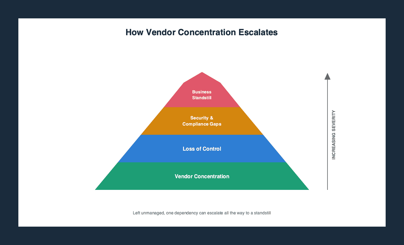 Pyramid diagram showing how vendor concentration escalates from loss of control, to security and compliance blind spots, to operational disruption, up to a full business standstill