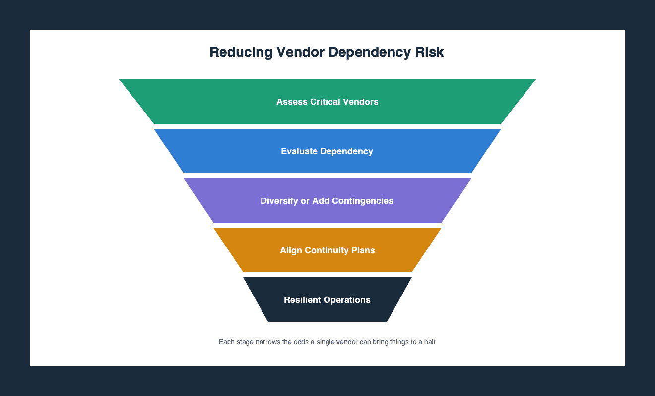 Funnel diagram showing four narrowing steps to reduce vendor dependency risk: assess critical vendors, evaluate dependency, diversify or build contingencies, and align continuity plans