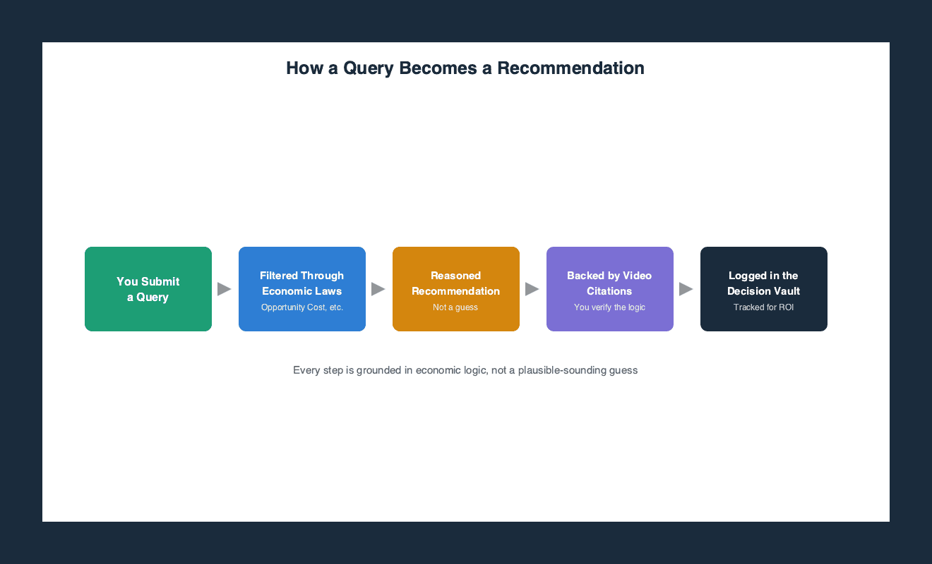 Flow diagram showing how an AI business advisor processes a query, from filtering it through economic laws to a reasoned recommendation with video citations logged in a Decision Vault