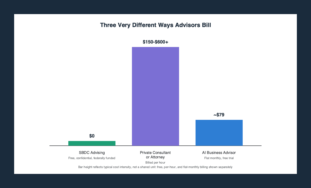 Bar chart comparing three advisor cost structures: free SBDC consulting, $150 to $600-plus per hour for private consultants and attorneys, and a flat monthly AI business advisor subscription