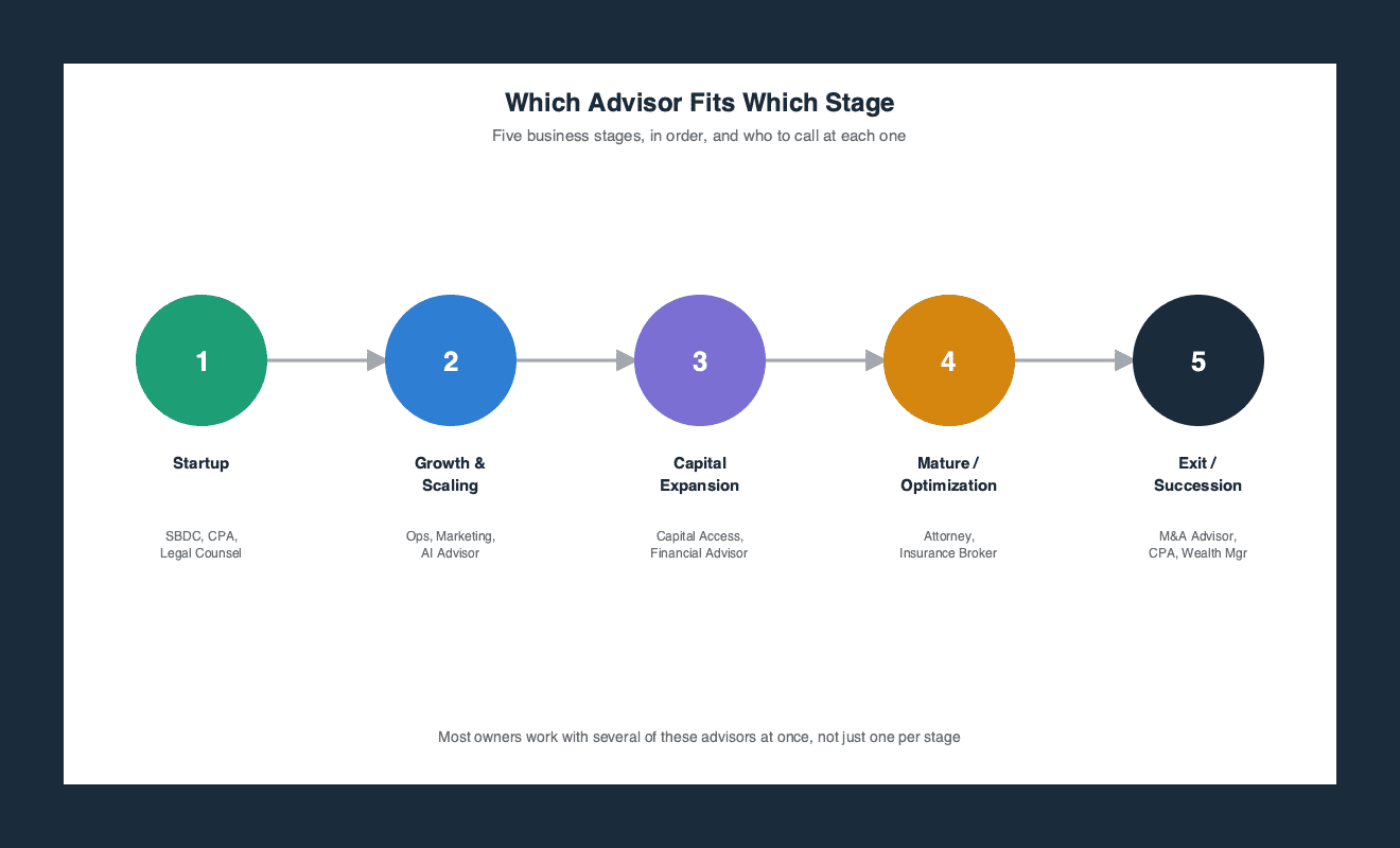 Timeline of five business growth stages, from startup through exit, each paired with the advisor type best suited to it