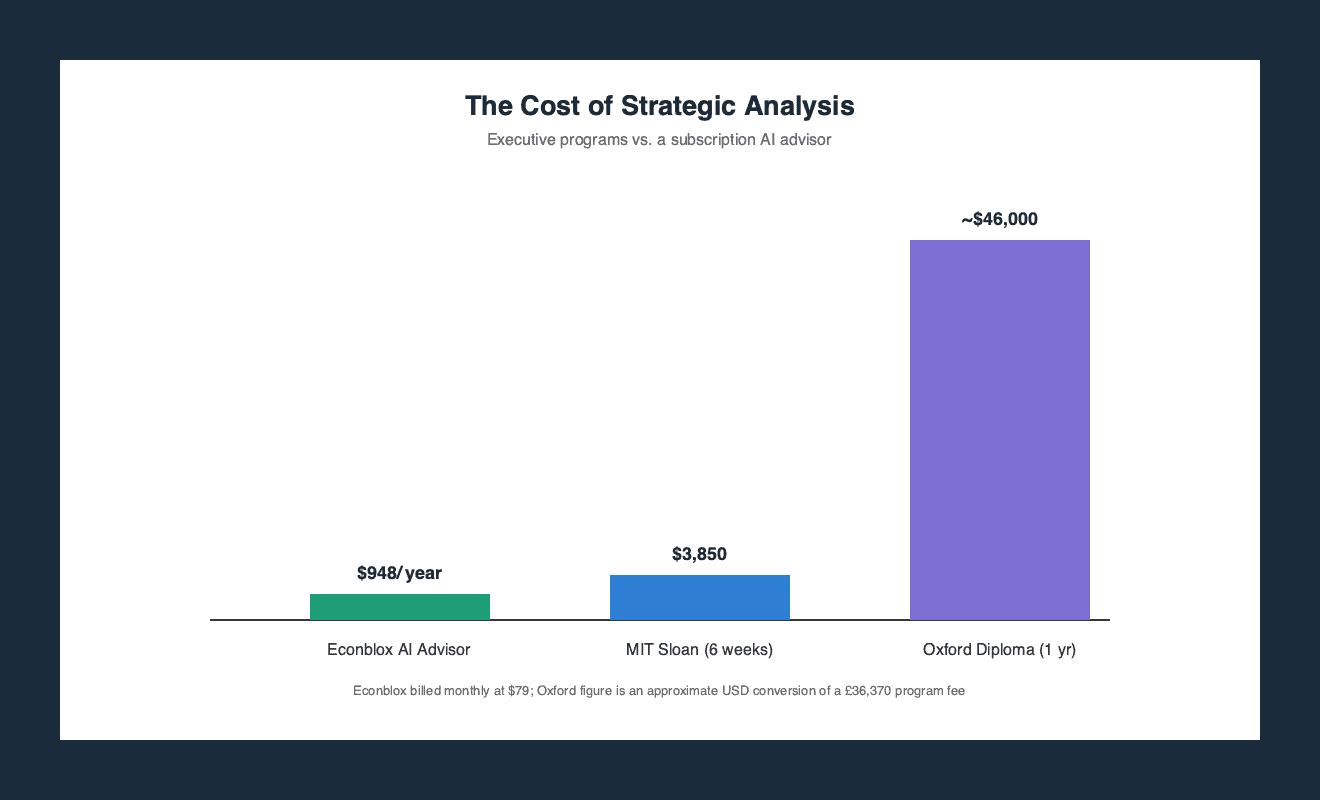 Bar chart comparing the cost of the MIT Sloan AI strategy course, the Oxford Executive Diploma in Strategy and Innovation, and a subscription AI business advisor