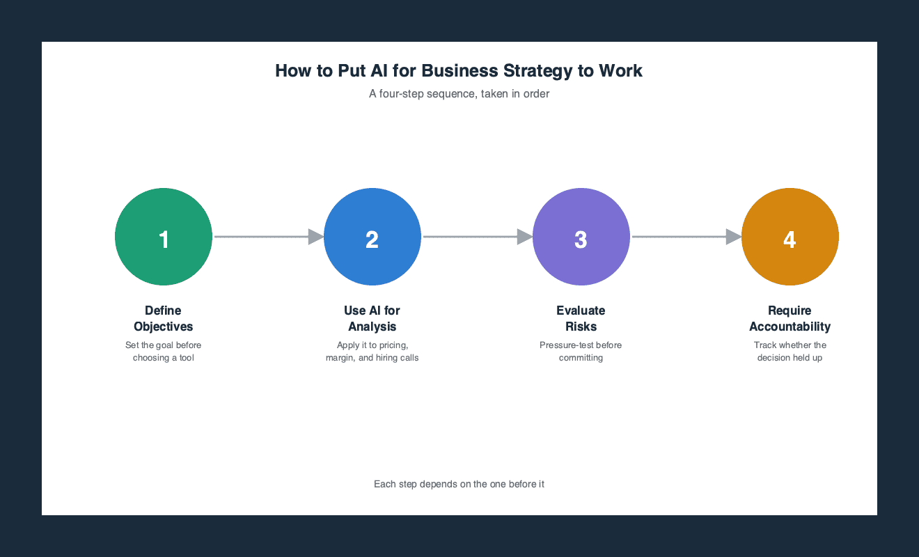Four-step timeline for putting AI to work in business strategy: define objectives, use AI for analysis, evaluate risks, require accountability