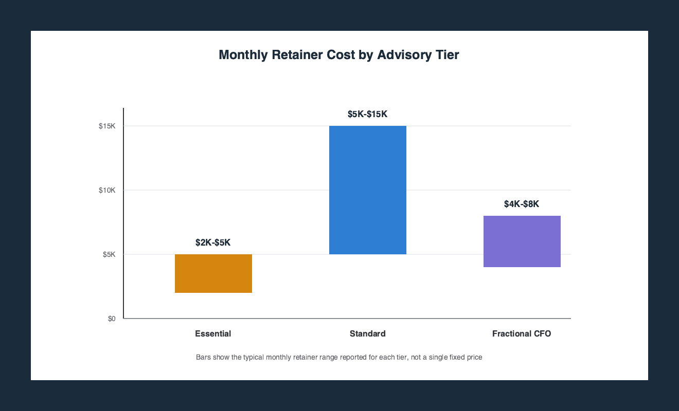 Monthly retainer cost by advisory tier
