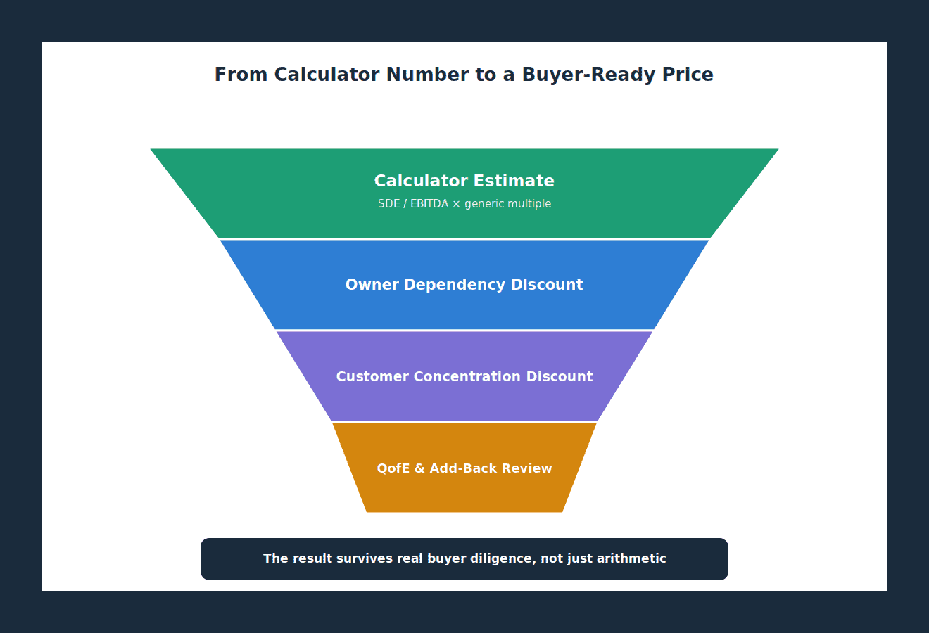 Funnel from calculator estimate to buyer-ready valuation