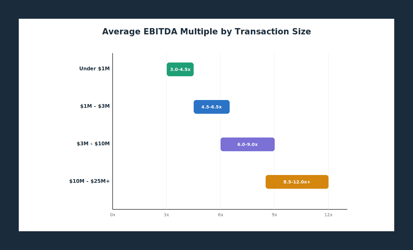 Average EBITDA multiple by transaction size tier