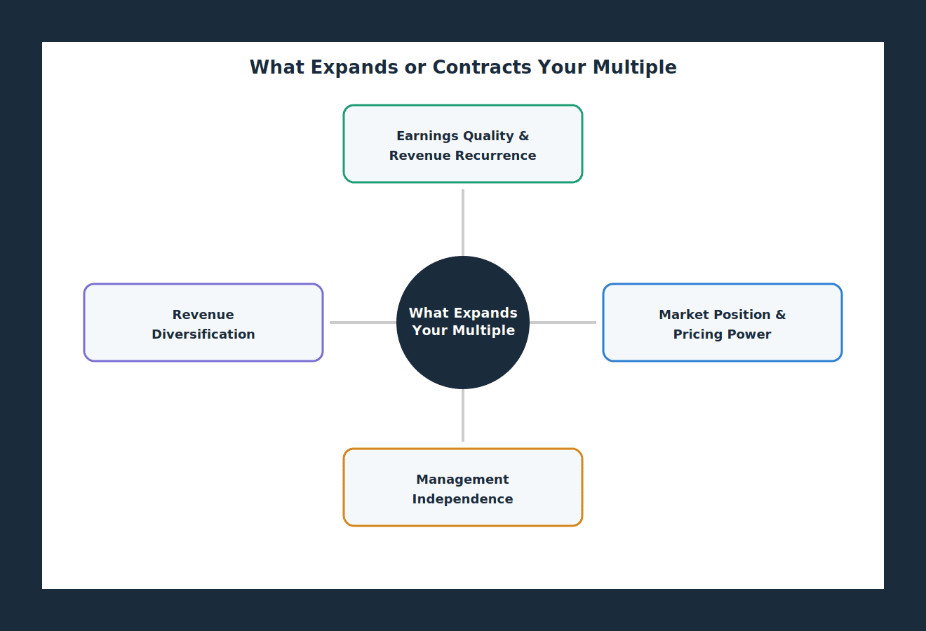 Four qualitative factors that expand your multiple