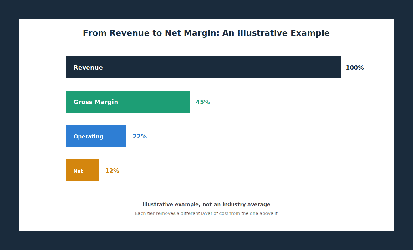 Illustrative revenue waterfall from gross to net margin