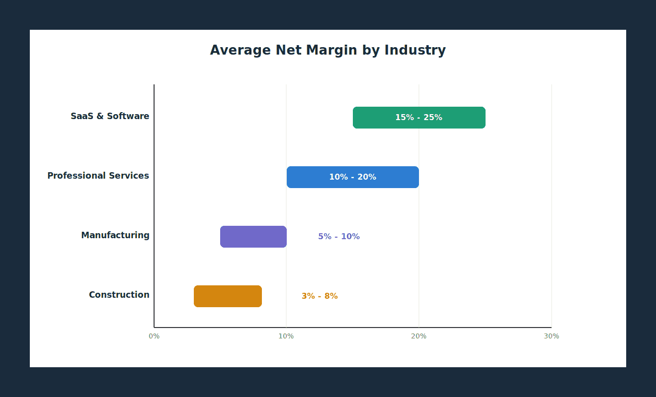 Average net margin by industry, construction to SaaS