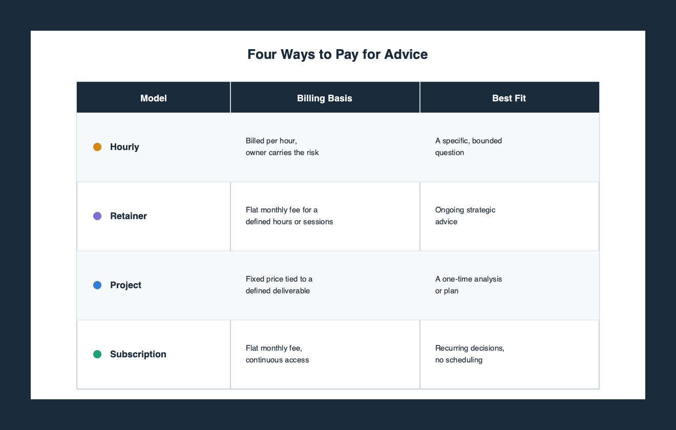 Table comparing hourly, retainer, project, and subscription advisor pricing by billing basis and best fit