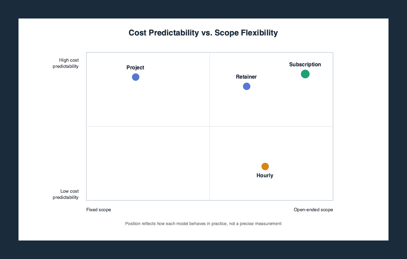 Matrix plotting cost predictability against scope flexibility for hourly, retainer, project, and subscription advisor models