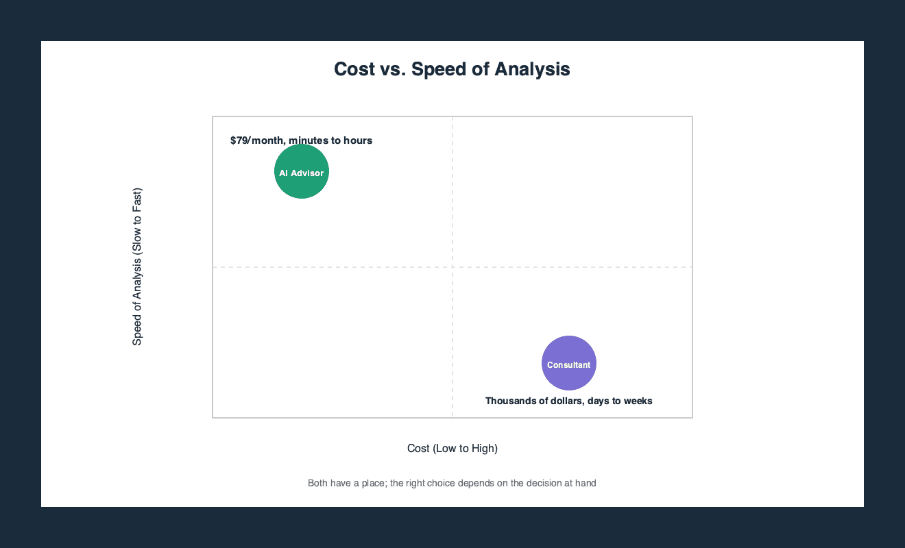 2x2 matrix plotting cost against speed of analysis, showing an AI business advisor as low cost and fast versus a traditional consultant as high cost and slow