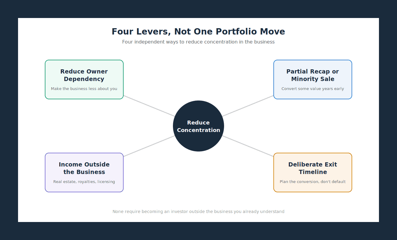 Four levers to reduce business owner concentration risk