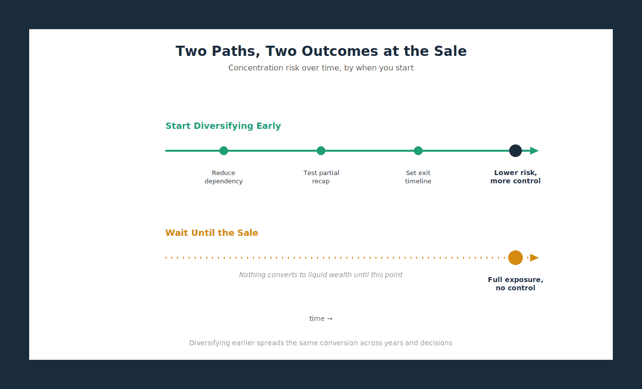 Diversify years before the sale, not on closing day
