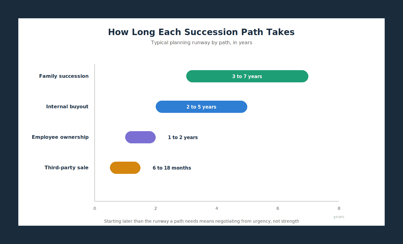 Succession planning runway by path, two to five years